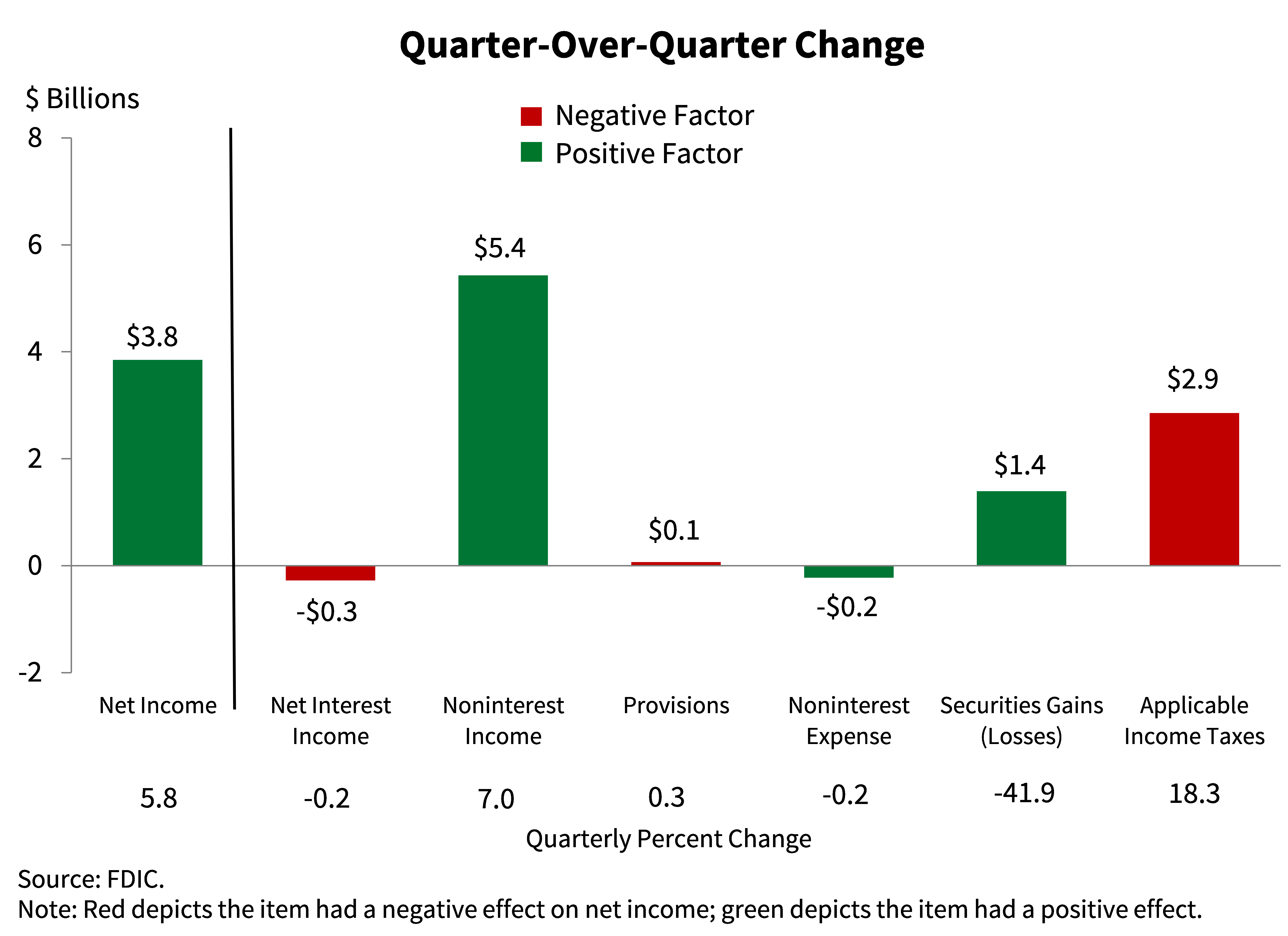 Quarter Over Quarter Change - 1st Quarter 2025