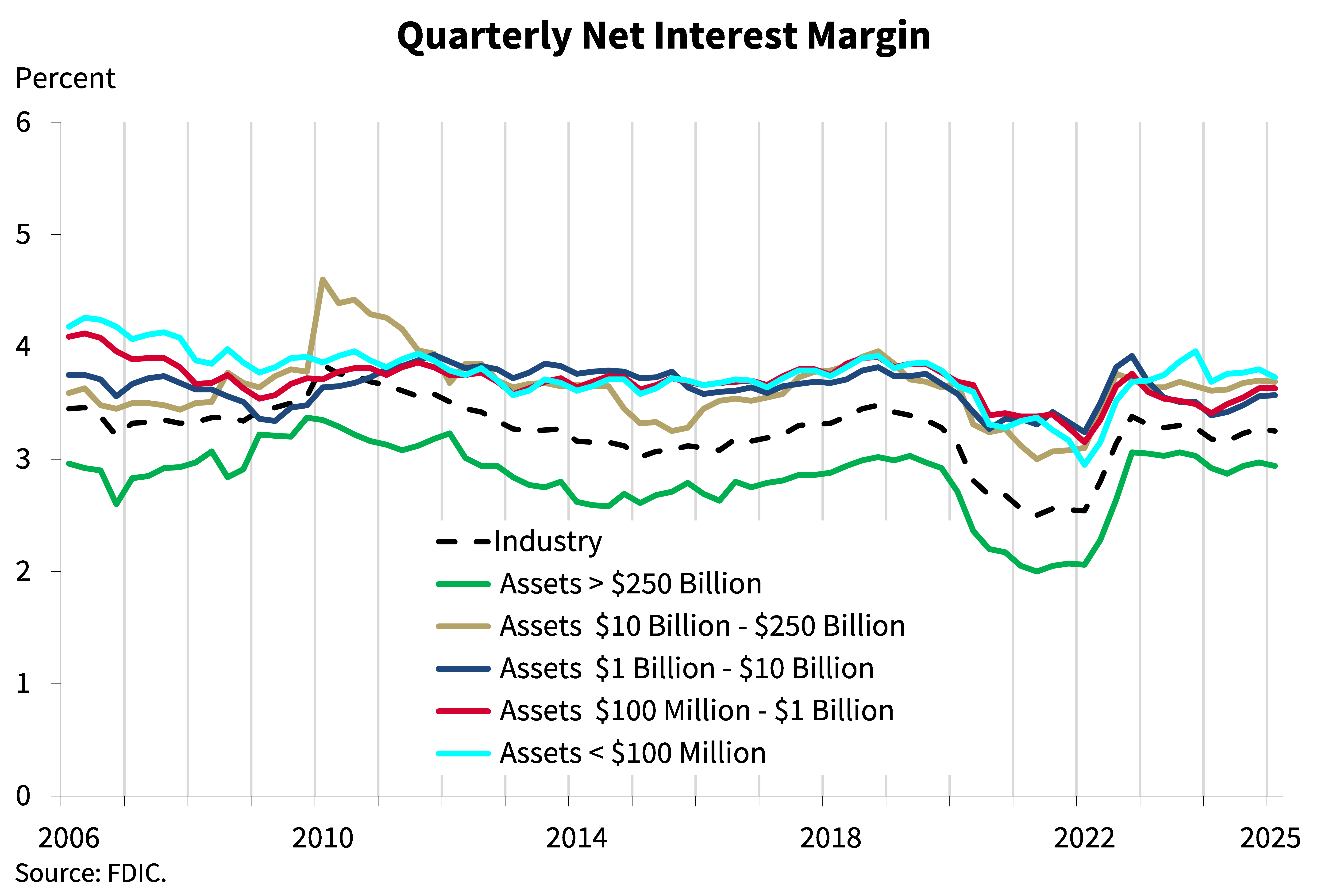 Quarterly Net Interest Margin - 1st Quarter 2025