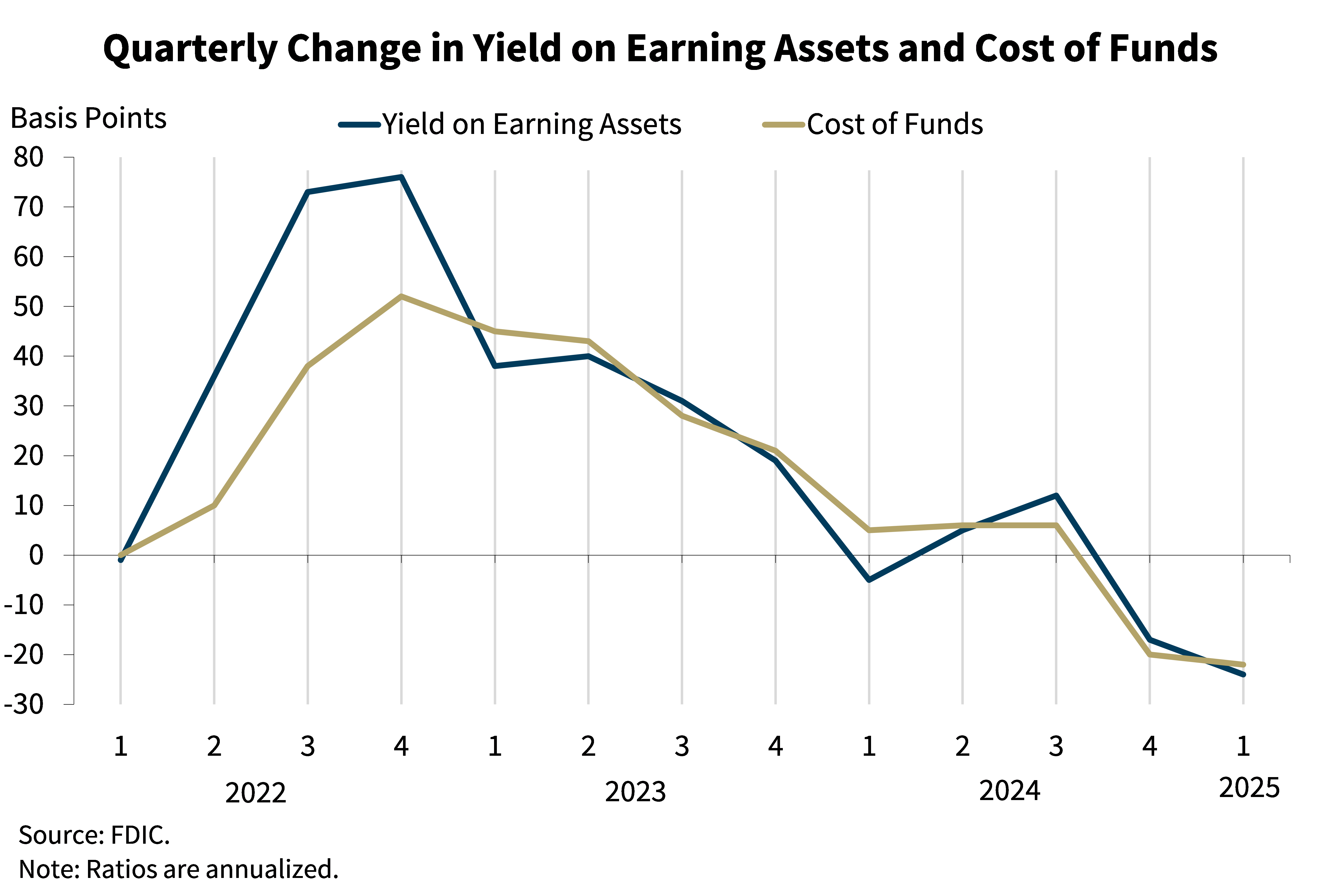 Quarterly Change in Yield on Earning Assets and Cost of Funds - 1st Quarter 2025