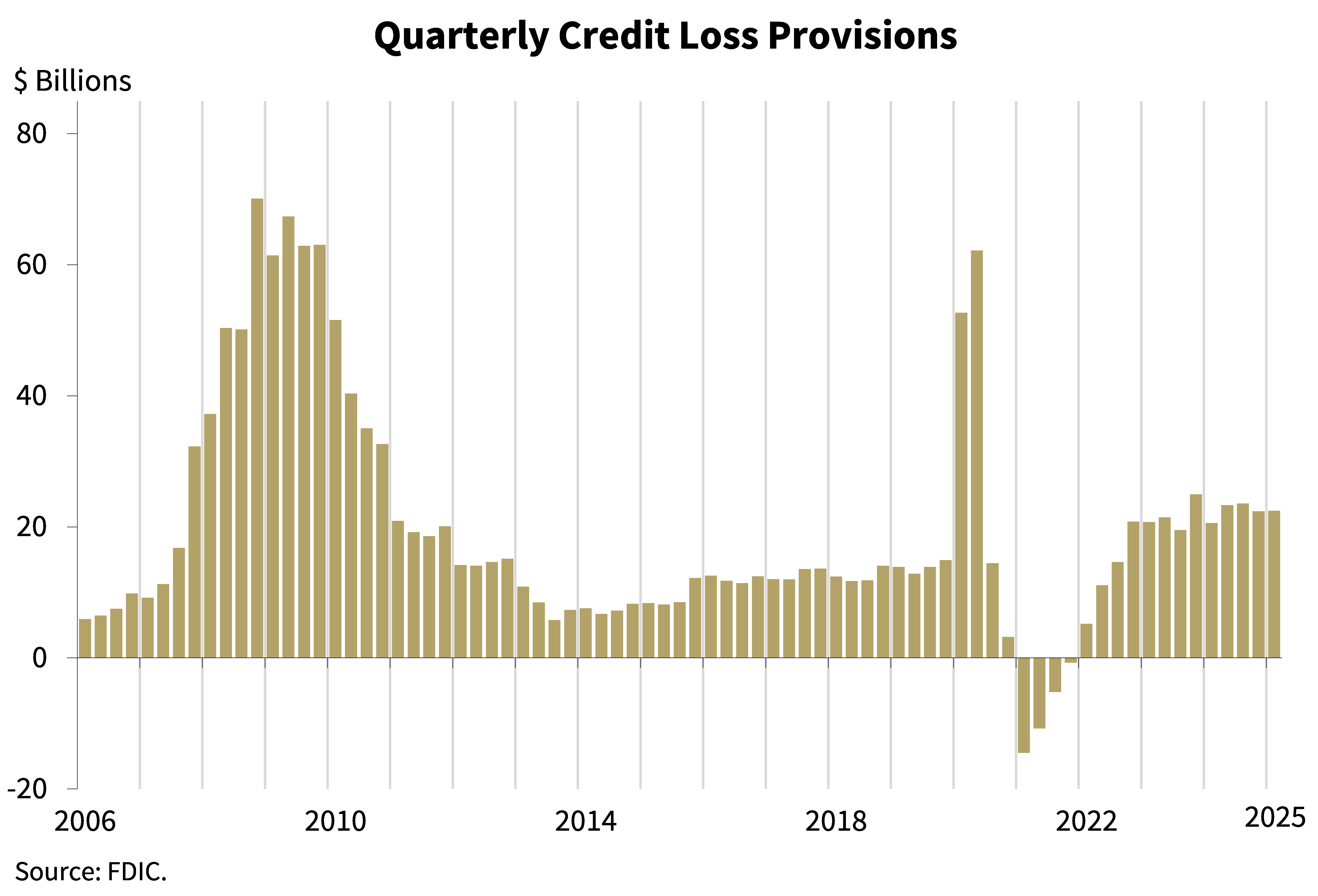 Quarterly Credit Loss Provisions - 1st Quarter 2025