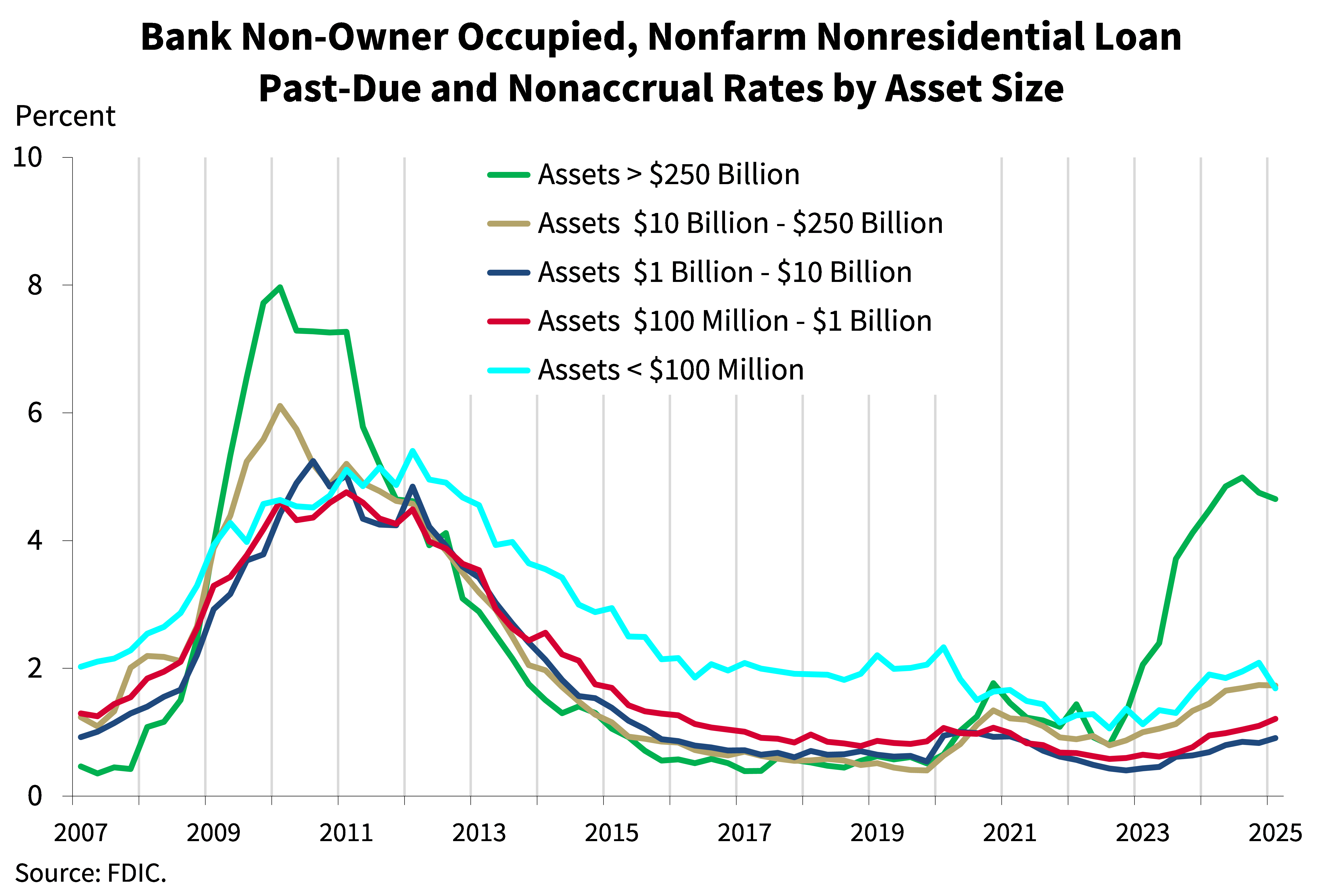 Bank Non-Owner Occupied, Nonfarm Nonresidential Loan Past –Due and Nonaccrual Rates by Asset Size - 1st Quarter 2025